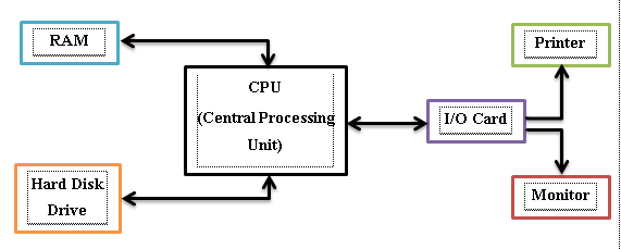 organization and computer architecture